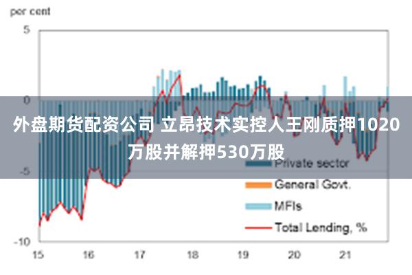 外盘期货配资公司 立昂技术实控人王刚质押1020万股并解押530万股